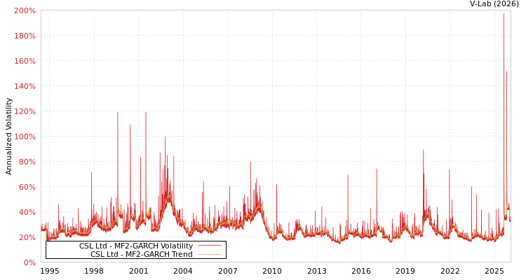 graph of CSL Ltd MF2-GARCH