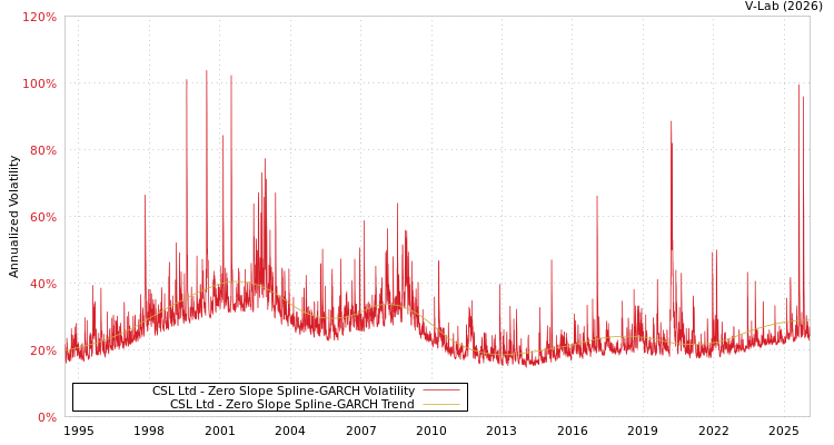 graph of CSL Ltd S0GARCH