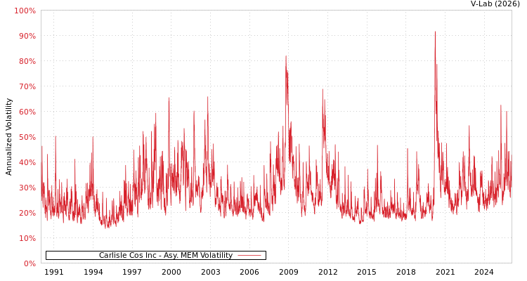 graph of Carlisle Cos Inc AMEM