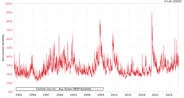 graph of Carlisle Cos Inc APMEM