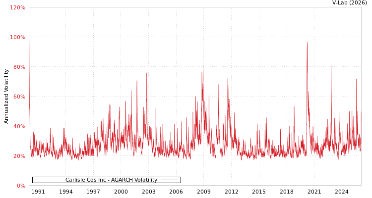 graph of Carlisle Cos Inc AGARCH