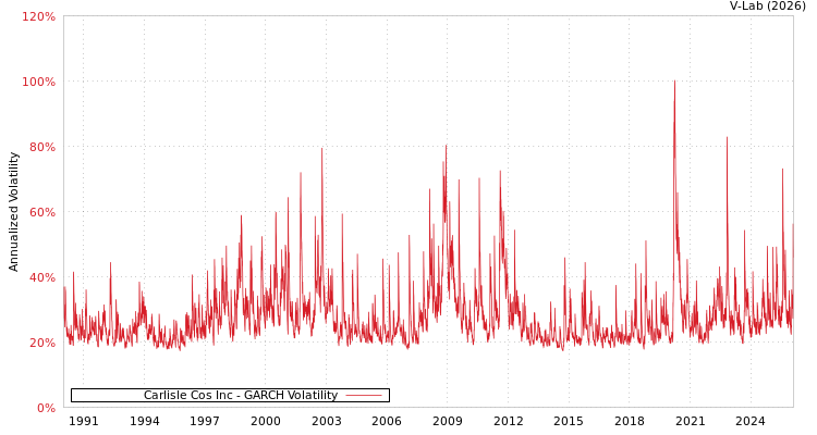 graph of Carlisle Cos Inc GARCH