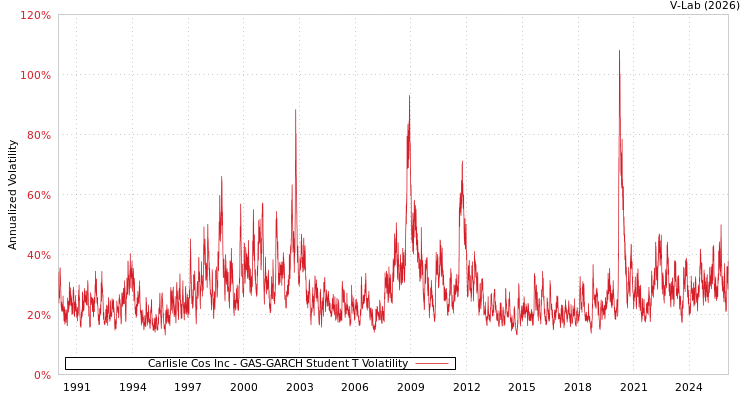 graph of Carlisle Cos Inc GAS-GARCH-T