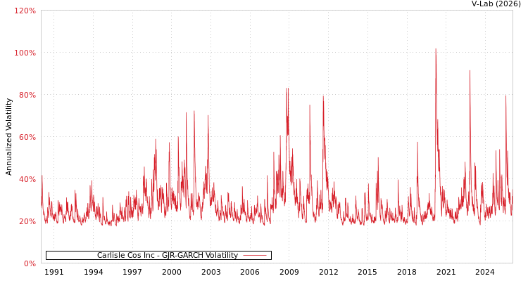 graph of Carlisle Cos Inc GJR-GARCH