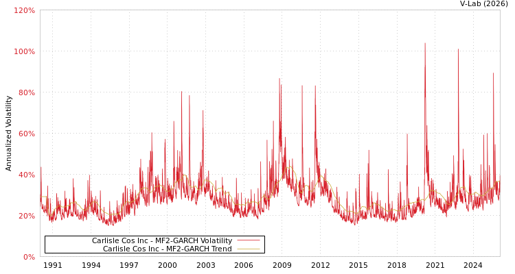 graph of Carlisle Cos Inc MF2-GARCH