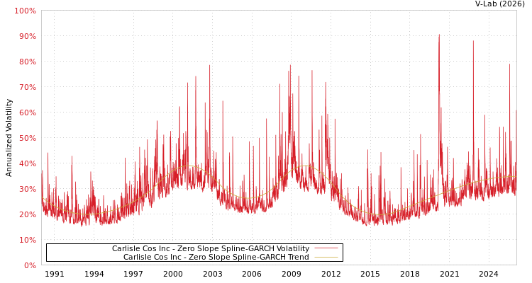 graph of Carlisle Cos Inc S0GARCH