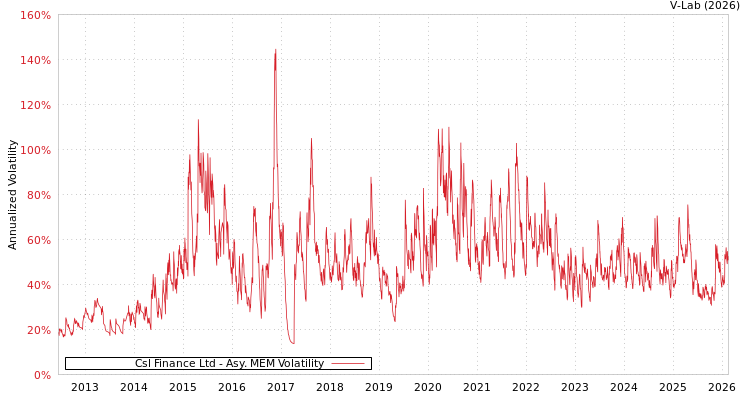 graph of Csl Finance Ltd AMEM