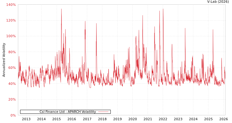 graph of Csl Finance Ltd APARCH