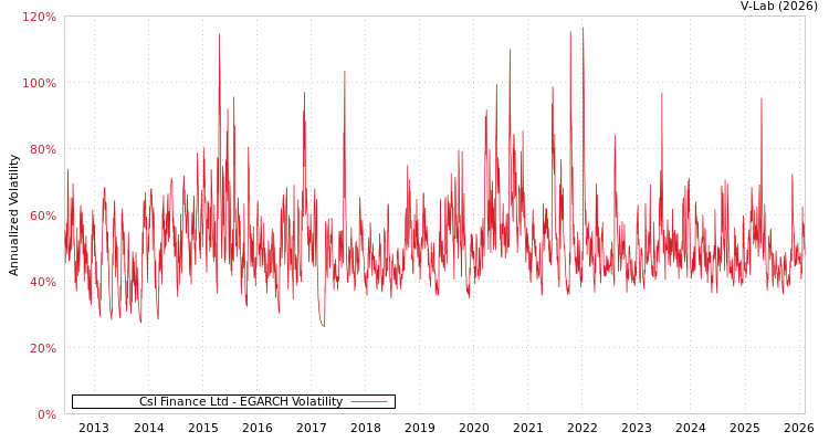graph of Csl Finance Ltd EGARCH