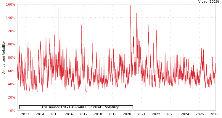 graph of Csl Finance Ltd GAS-GARCH-T