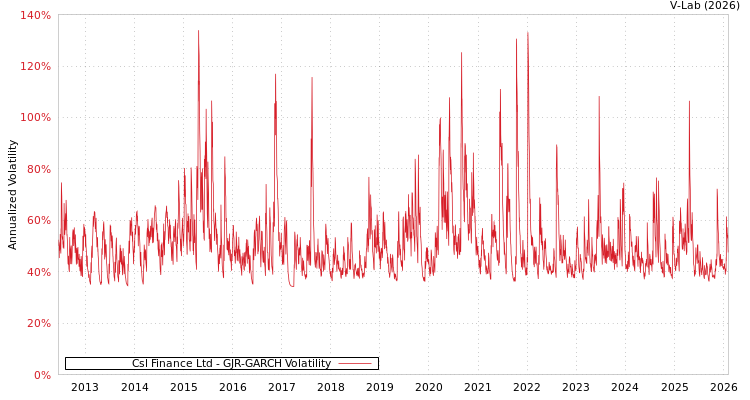 graph of Csl Finance Ltd GJR-GARCH