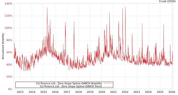 graph of Csl Finance Ltd S0GARCH