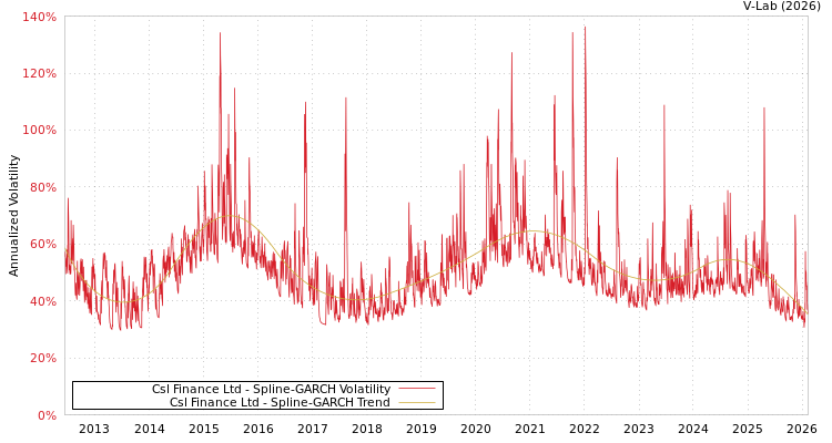 graph of Csl Finance Ltd SGARCH