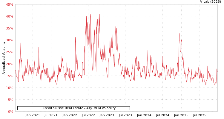 graph of Credit Suisse Real Estate AMEM
