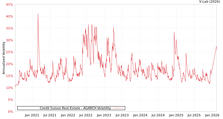 graph of Credit Suisse Real Estate AGARCH