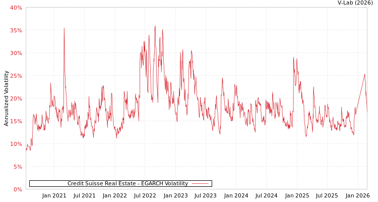 graph of Credit Suisse Real Estate EGARCH