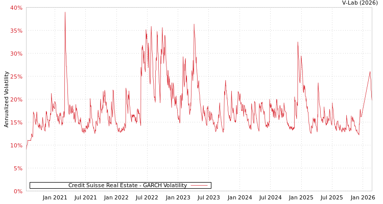 graph of Credit Suisse Real Estate GARCH