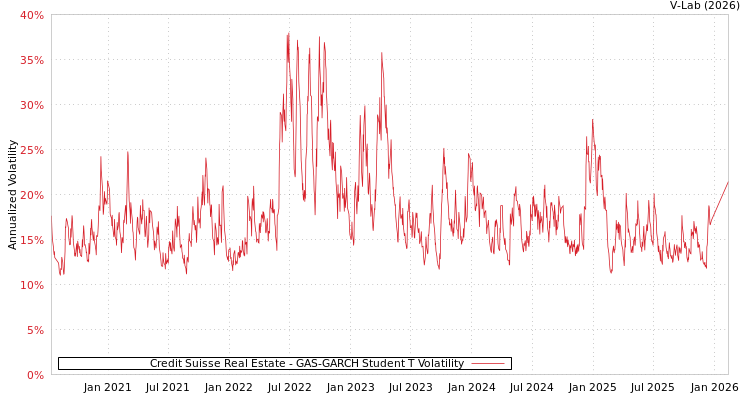 graph of Credit Suisse Real Estate GAS-GARCH-T