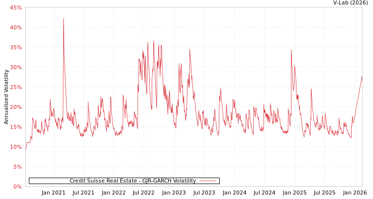 graph of Credit Suisse Real Estate GJR-GARCH