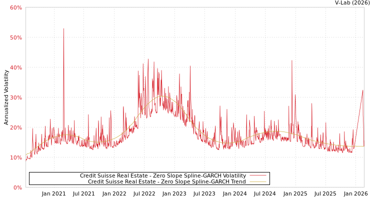 graph of Credit Suisse Real Estate S0GARCH