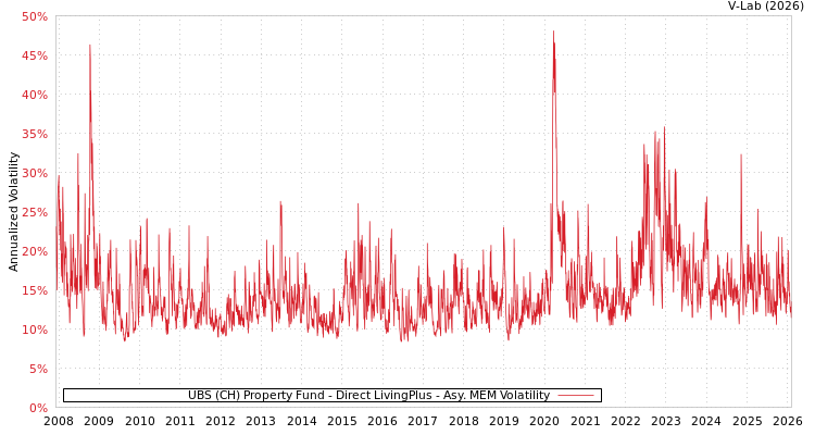 graph of UBS (CH) Property Fund - Direct LivingPlus AMEM