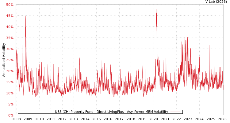 graph of UBS (CH) Property Fund - Direct LivingPlus APMEM