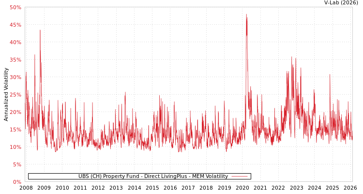 graph of UBS (CH) Property Fund - Direct LivingPlus MEM