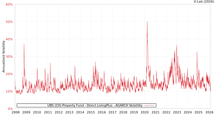 graph of UBS (CH) Property Fund - Direct LivingPlus AGARCH