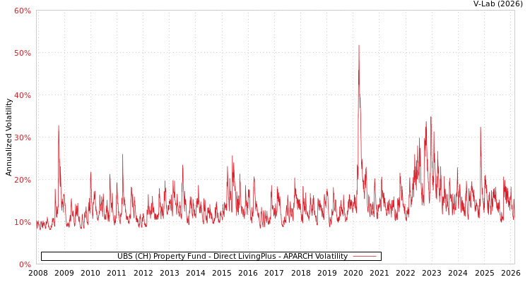 graph of UBS (CH) Property Fund - Direct LivingPlus APARCH