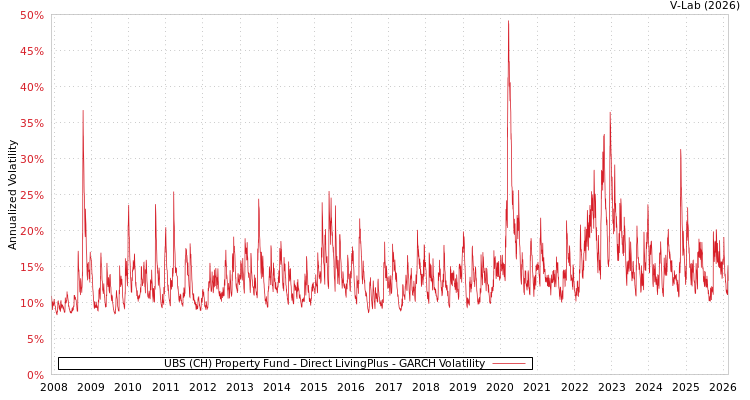 graph of UBS (CH) Property Fund - Direct LivingPlus GARCH