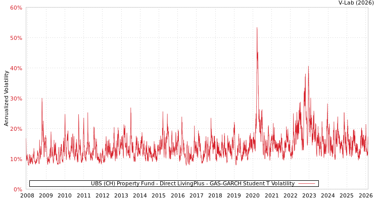 graph of UBS (CH) Property Fund - Direct LivingPlus GAS-GARCH-T