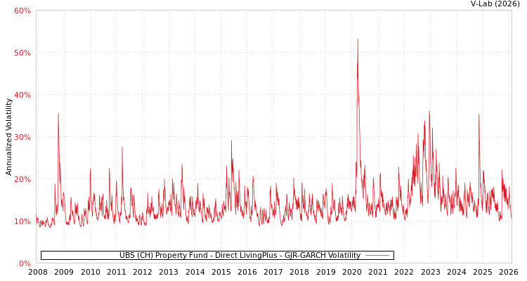 graph of UBS (CH) Property Fund - Direct LivingPlus GJR-GARCH