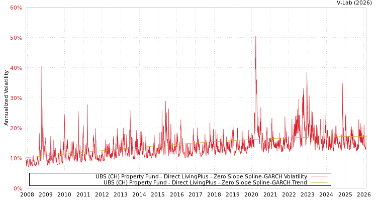 graph of UBS (CH) Property Fund - Direct LivingPlus S0GARCH