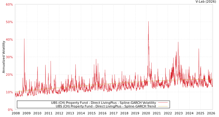 graph of UBS (CH) Property Fund - Direct LivingPlus SGARCH