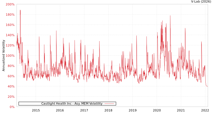 graph of Castlight Health Inc AMEM