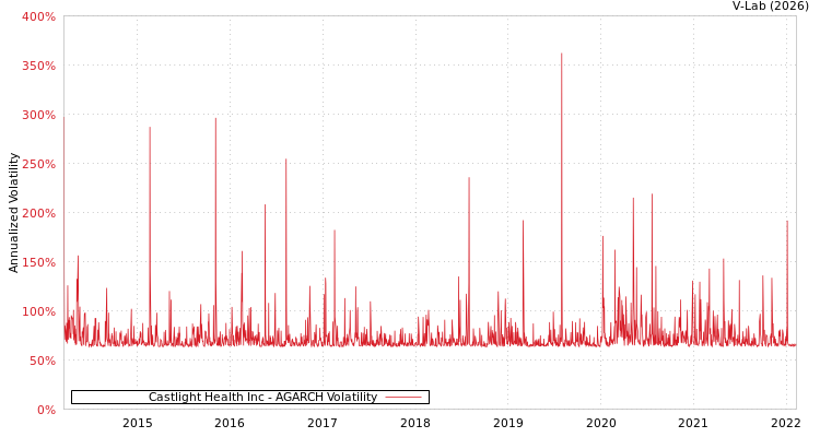 graph of Castlight Health Inc AGARCH