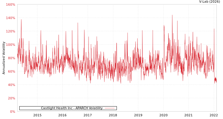 graph of Castlight Health Inc APARCH