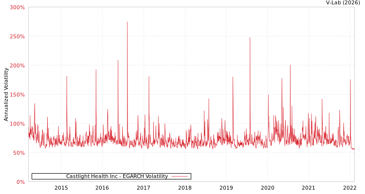graph of Castlight Health Inc EGARCH