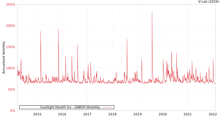 graph of Castlight Health Inc GARCH