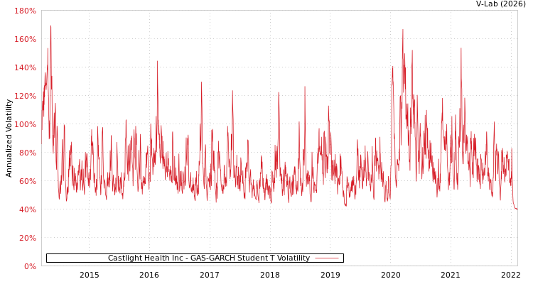 graph of Castlight Health Inc GAS-GARCH-T