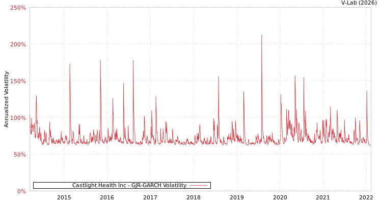 graph of Castlight Health Inc GJR-GARCH