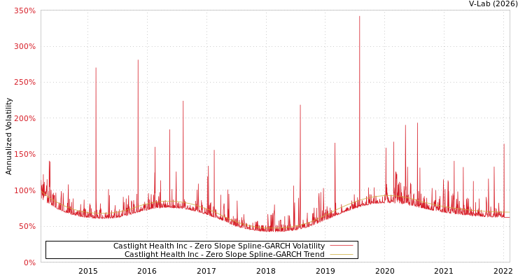 graph of Castlight Health Inc S0GARCH