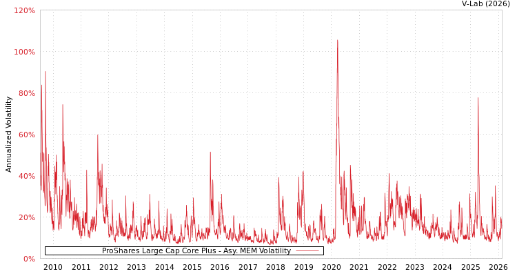 graph of ProShares Large Cap Core Plus AMEM