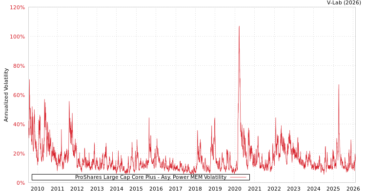 graph of ProShares Large Cap Core Plus APMEM