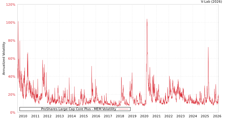 graph of ProShares Large Cap Core Plus MEM