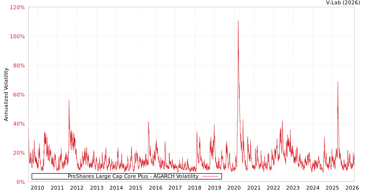 graph of ProShares Large Cap Core Plus AGARCH