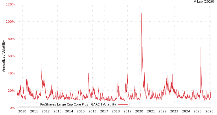 graph of ProShares Large Cap Core Plus GARCH