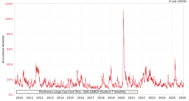 graph of ProShares Large Cap Core Plus GAS-GARCH-T