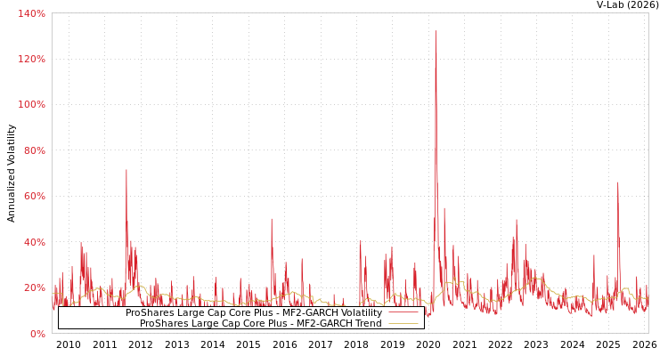 graph of ProShares Large Cap Core Plus MF2-GARCH