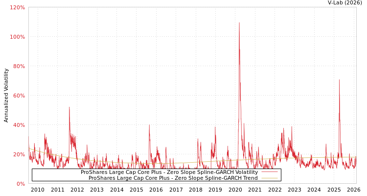graph of ProShares Large Cap Core Plus S0GARCH